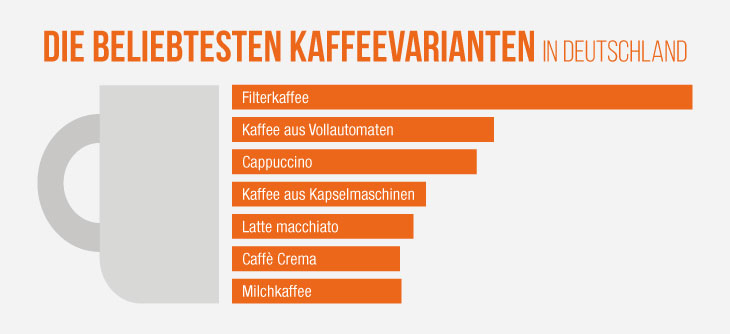 Die beliebtesten Kaffeevariationen