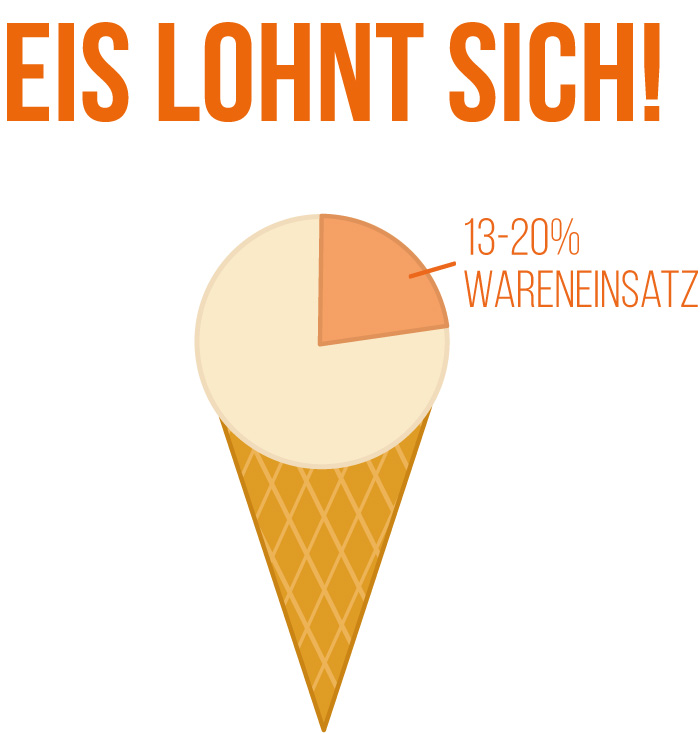 Zusatzgeschaeft Eis