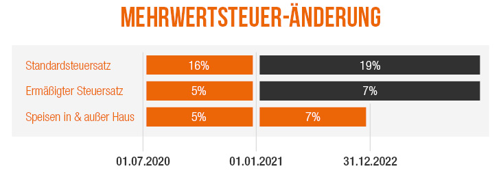Mehrwertsteueränderung Übersicht